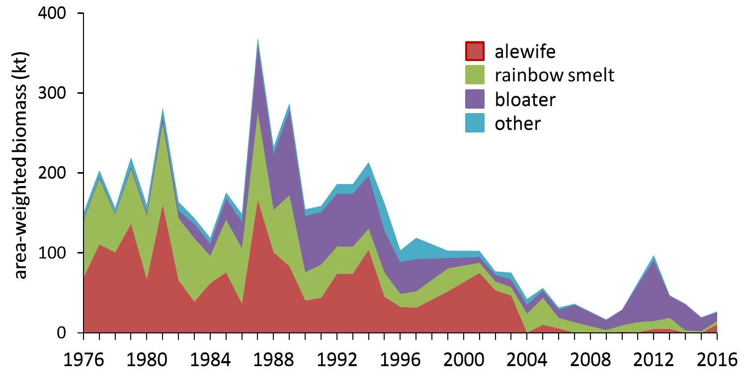 Great Lakes Fishes Chart