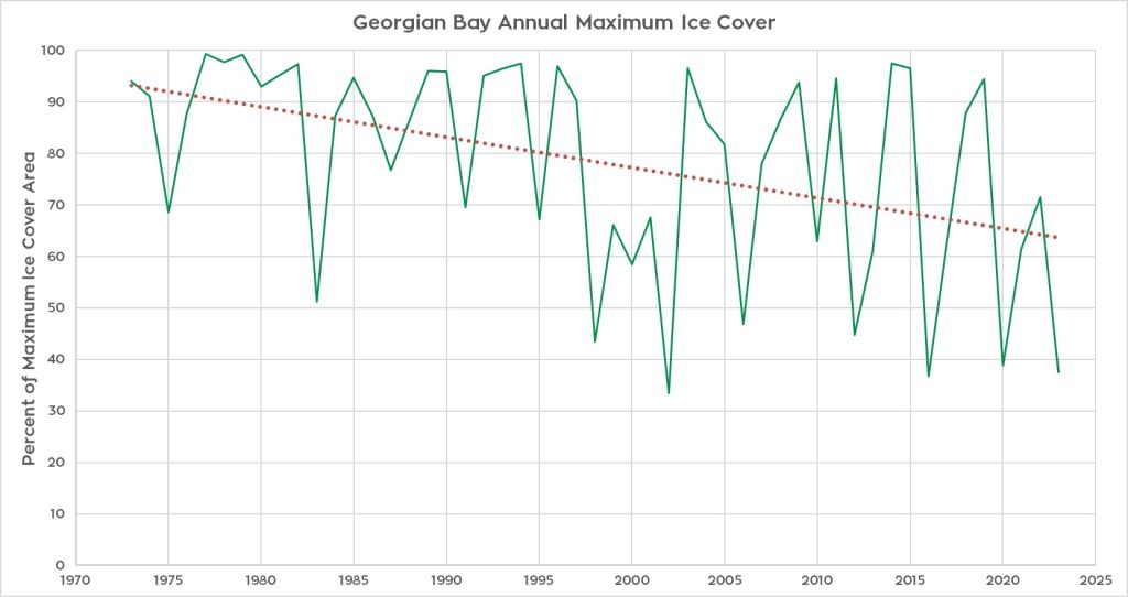 A chart shing the annual ice cover from 1973 to 2023.