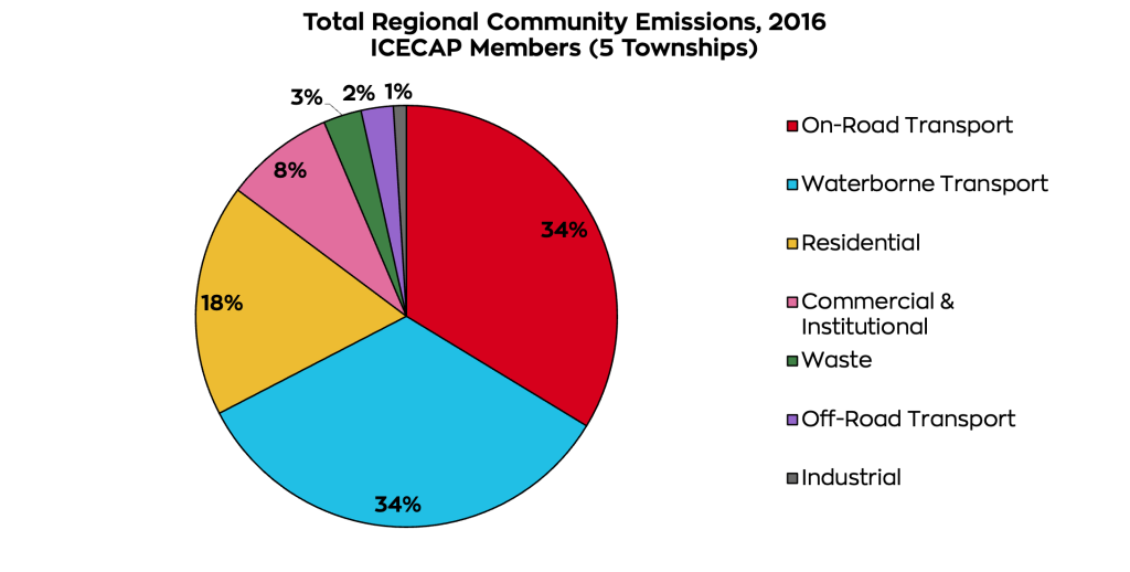 A chart showing regional emissions.